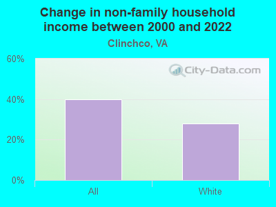 Change in non-family household income between 2000 and 2022