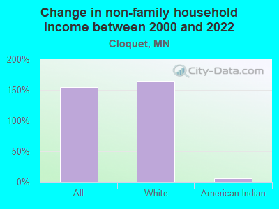 Change in non-family household income between 2000 and 2022