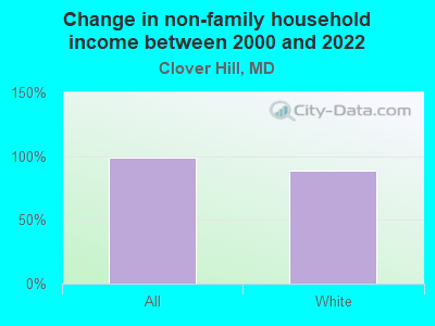 Change in non-family household income between 2000 and 2022