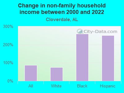 Change in non-family household income between 2000 and 2022