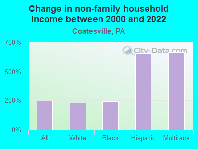 Change in non-family household income between 2000 and 2022