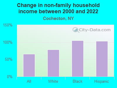 Change in non-family household income between 2000 and 2022