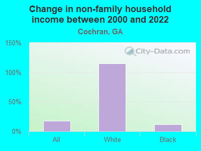 Change in non-family household income between 2000 and 2022