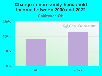 Change in non-family household income between 2000 and 2022