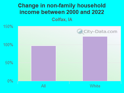 Change in non-family household income between 2000 and 2022