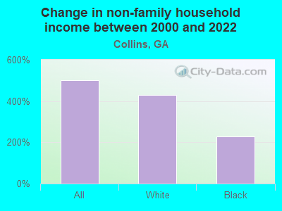 Change in non-family household income between 2000 and 2022