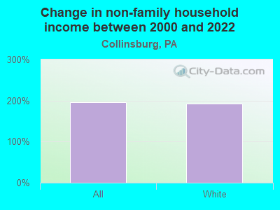 Change in non-family household income between 2000 and 2022