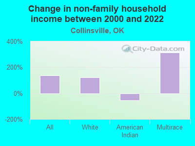 Change in non-family household income between 2000 and 2022