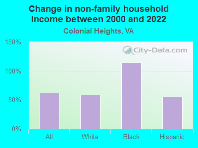 Change in non-family household income between 2000 and 2022