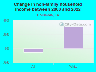 Change in non-family household income between 2000 and 2022