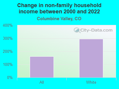 Change in non-family household income between 2000 and 2022