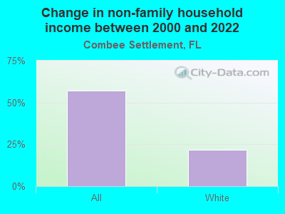 Change in non-family household income between 2000 and 2022