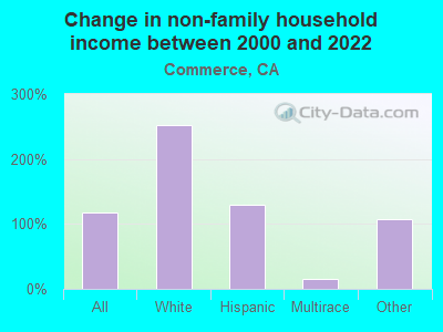 Change in non-family household income between 2000 and 2022