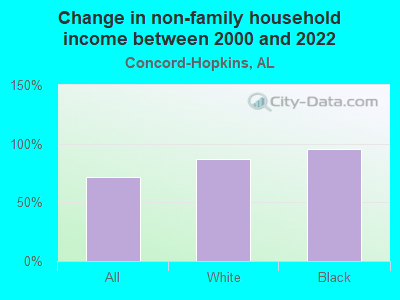 Change in non-family household income between 2000 and 2022