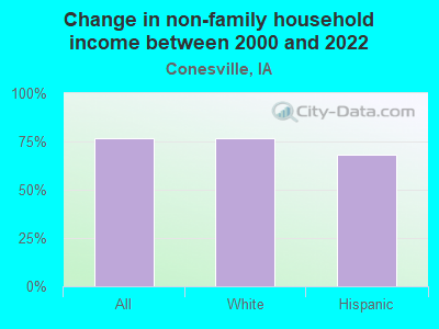 Change in non-family household income between 2000 and 2022