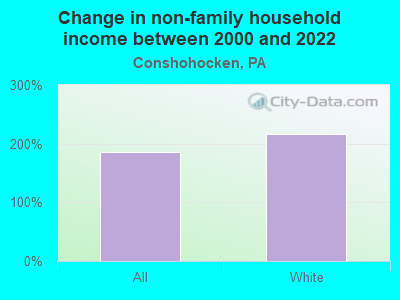 Change in non-family household income between 2000 and 2022