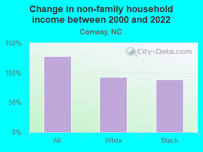 Change in non-family household income between 2000 and 2022