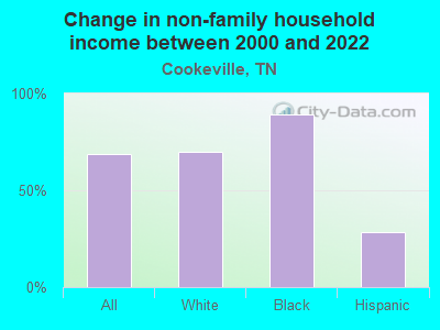 Change in non-family household income between 2000 and 2022