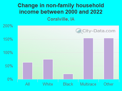 Change in non-family household income between 2000 and 2022