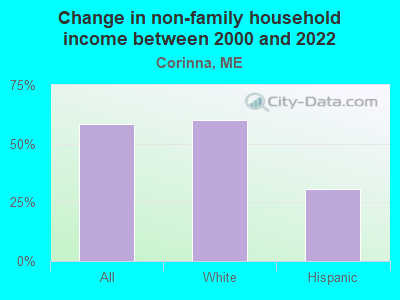 Change in non-family household income between 2000 and 2022