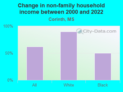 Change in non-family household income between 2000 and 2022