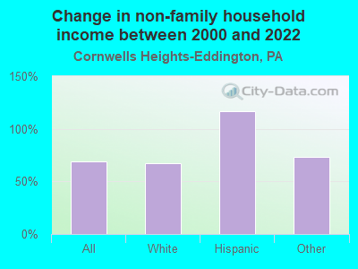 Change in non-family household income between 2000 and 2022