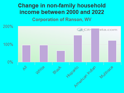 Change in non-family household income between 2000 and 2022