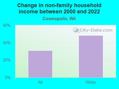 Change in non-family household income between 2000 and 2022