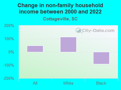 Change in non-family household income between 2000 and 2022