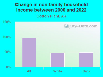 Change in non-family household income between 2000 and 2022