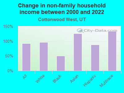 Change in non-family household income between 2000 and 2022