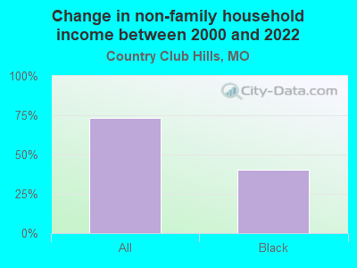 Change in non-family household income between 2000 and 2022