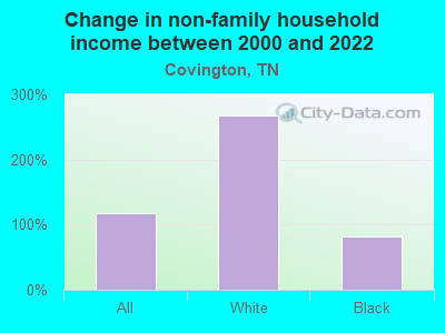 Change in non-family household income between 2000 and 2022