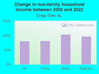 Change in non-family household income between 2000 and 2022