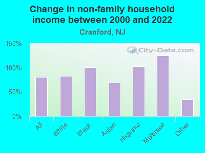 Change in non-family household income between 2000 and 2022