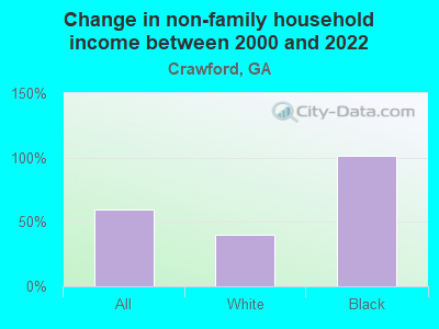 Change in non-family household income between 2000 and 2022