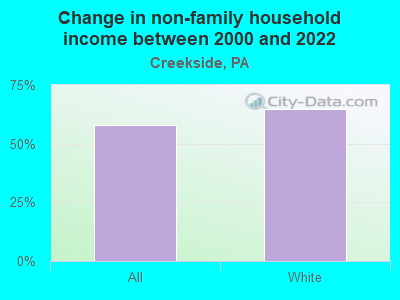 Change in non-family household income between 2000 and 2022