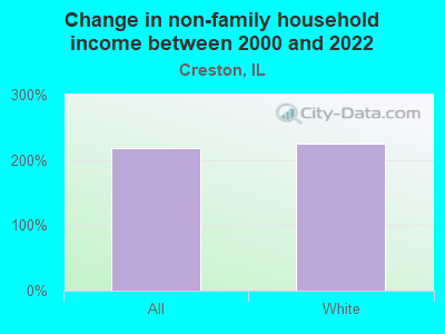 Change in non-family household income between 2000 and 2022