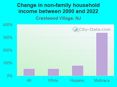 Change in non-family household income between 2000 and 2022