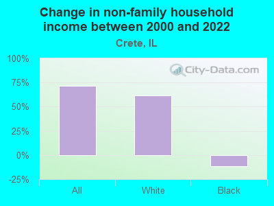 Change in non-family household income between 2000 and 2022