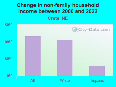 Change in non-family household income between 2000 and 2022