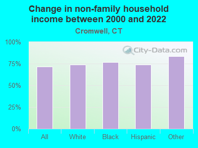 Change in non-family household income between 2000 and 2022