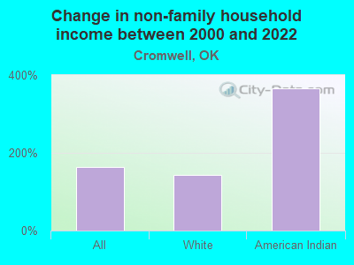 Change in non-family household income between 2000 and 2022