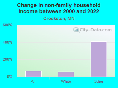 Change in non-family household income between 2000 and 2022