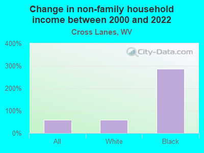 Change in non-family household income between 2000 and 2022