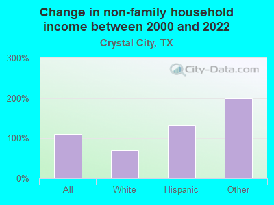 Change in non-family household income between 2000 and 2022