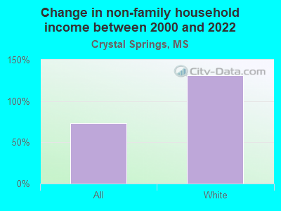 Change in non-family household income between 2000 and 2022