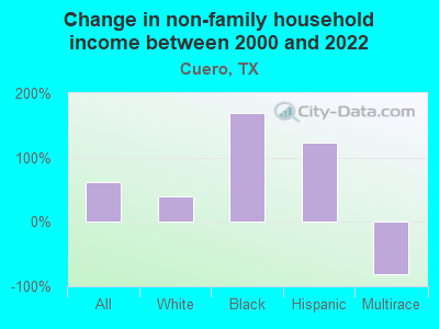 Change in non-family household income between 2000 and 2022