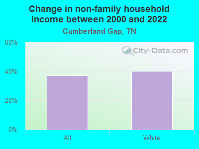 Change in non-family household income between 2000 and 2022