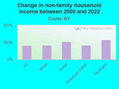 Change in non-family household income between 2000 and 2022